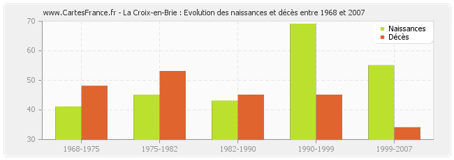 La Croix-en-Brie : Evolution des naissances et décès entre 1968 et 2007